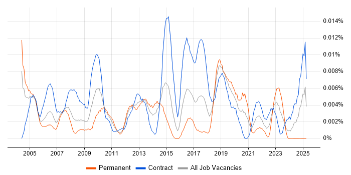 Job vacancy trend for Email Specialist in London