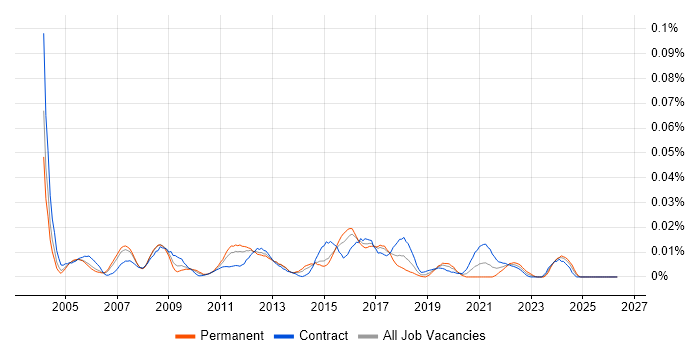 Embarcadero job vacancy trend in London