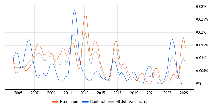 Job vacancy trend for Embedded C++ Developer in London