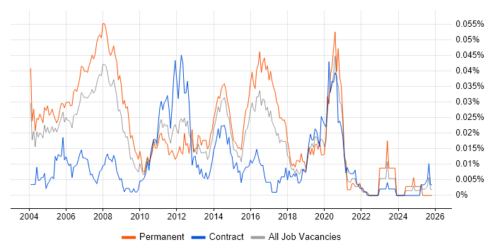 Embedded C++ Engineer job vacancy trend in London