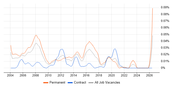 Embedded C++ Software Engineer job vacancy trend in London