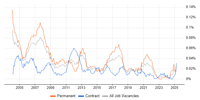 Job vacancy trend for Embedded C++ in London