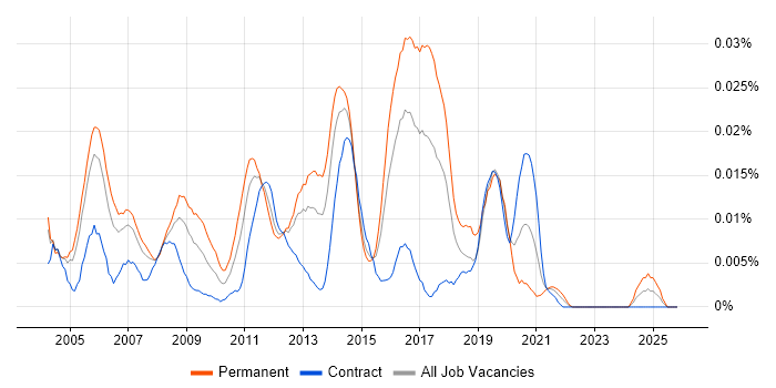 Embedded C/C++ Engineer job vacancy trend in London