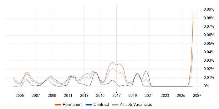 Embedded C/C++ Software Engineer job vacancy trend in London