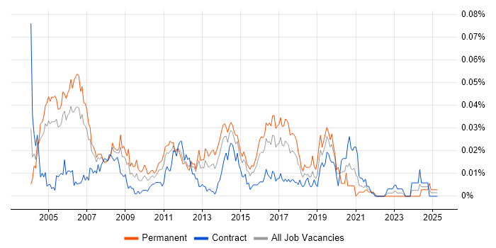 Job vacancy trend for Embedded C Engineer in London