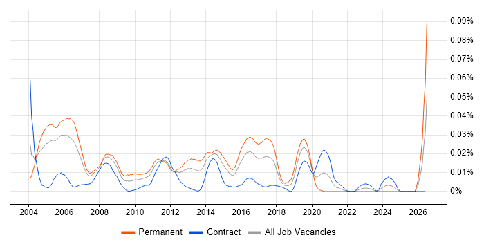 Embedded C Software Engineer job vacancy trend in London