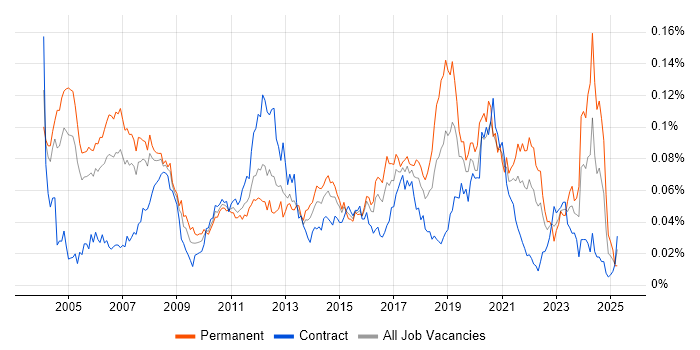 Job vacancy trend for Embedded Engineer in London Job vacancy trend for Embedded Engineer in London