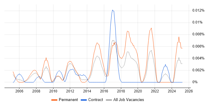 Job vacancy trend for Embedded Firmware Engineer in London Job vacancy trend for Embedded Firmware Engineer in London