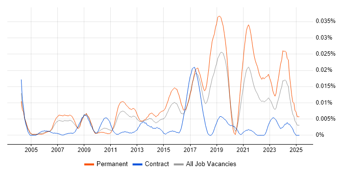 Job vacancy trend for Embedded Firmware in London Job vacancy trend for Embedded Firmware in London
