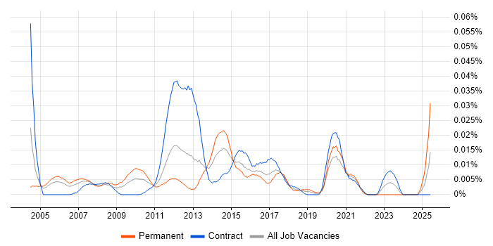 Job vacancy trend for Embedded Linux Engineer in London