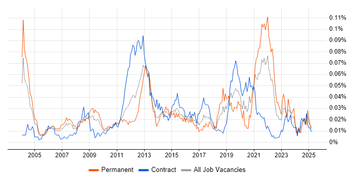 Job vacancy trend for Embedded Linux in London