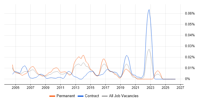 Embedded Software Developer job vacancy trend in London
