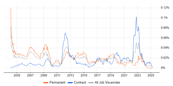 Job vacancy trend for Embedded Software Development in London Job vacancy trend for Embedded Software Development in London