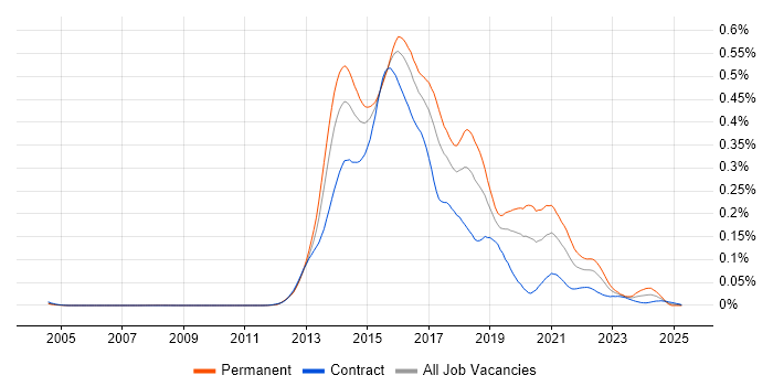 Job vacancy trend for Ember.js in London Job vacancy trend for Ember.js in London