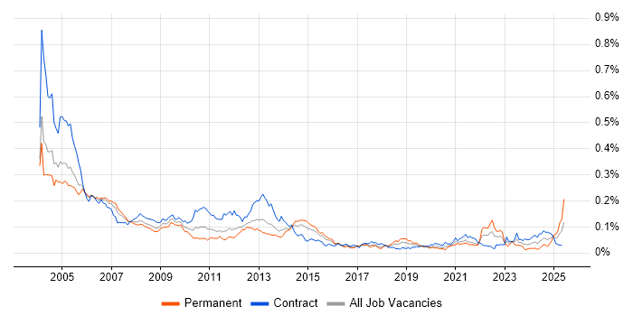 Job vacancy trend for EMC NetWorker in London