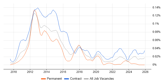 EMC VMAX job vacancy trend in London