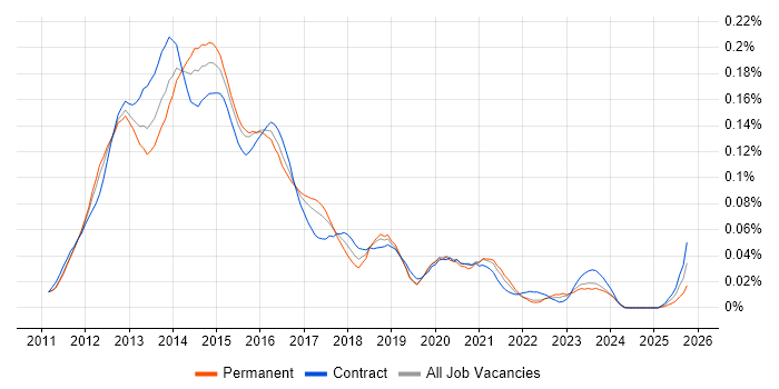 EMC VNX job vacancy trend in London