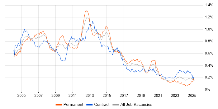 Job vacancy trend for EMC in London Job vacancy trend for EMC in London