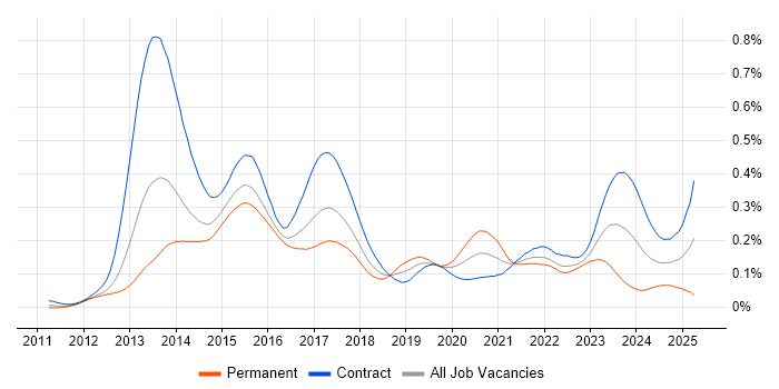 Job vacancy trend for EMIR in London Job vacancy trend for EMIR in London
