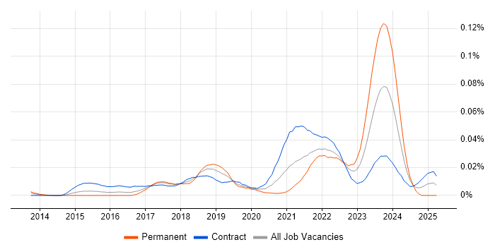 Job vacancy trend for Empathy Maps in London Job vacancy trend for Empathy Maps in London