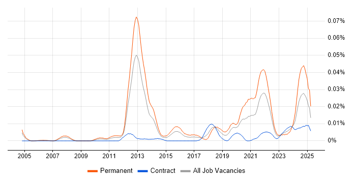 Job vacancy trend for Employee Productivity in London Job vacancy trend for Employee Productivity in London