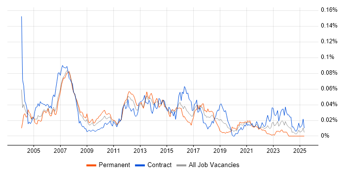 Job vacancy trend for EMV in London Job vacancy trend for EMV in London
