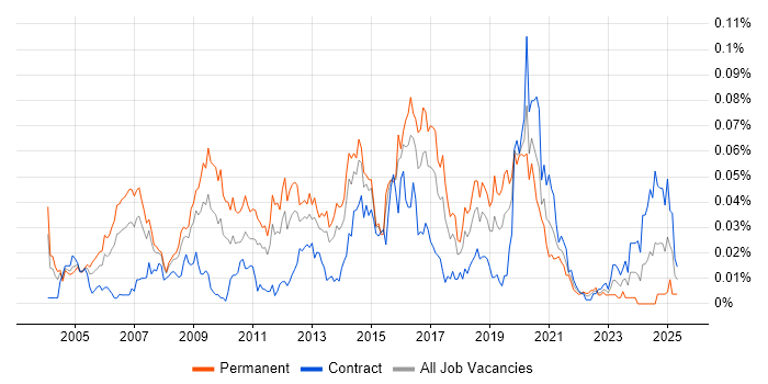 Job vacancy trend for EnCase in London