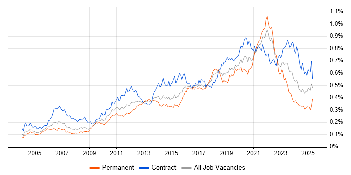 Job vacancy trend for End-to-End Testing in London Job vacancy trend for End-to-End Testing in London