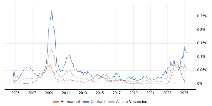 Job vacancy trend for Endur Analyst in London Job vacancy trend for Endur Analyst in London