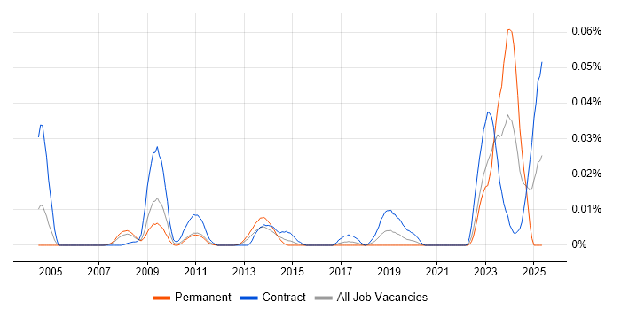 Job vacancy trend for Endur Architect in London Job vacancy trend for Endur Architect in London