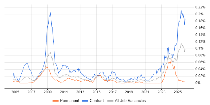 Endur Business Analyst job vacancy trend in London