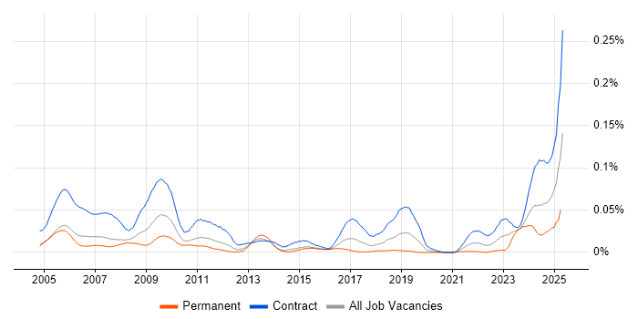 Job vacancy trend for Endur Developer in London Job vacancy trend for Endur Developer in London