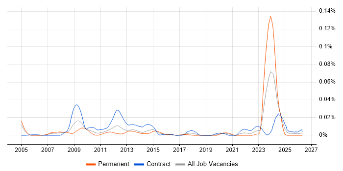 Endur Manager job vacancy trend in London