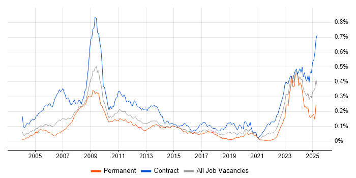 Job vacancy trend for Endur in London Job vacancy trend for Endur in London