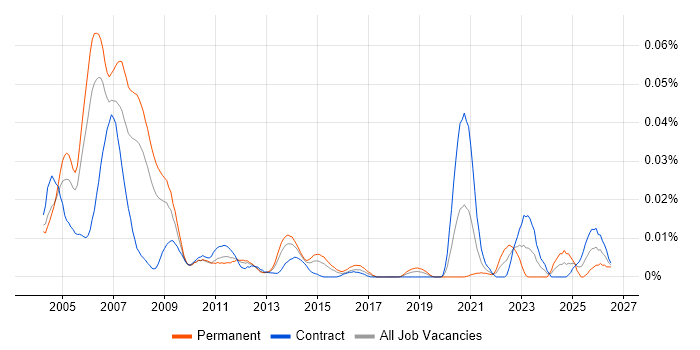 Energy Derivatives job vacancy trend in London