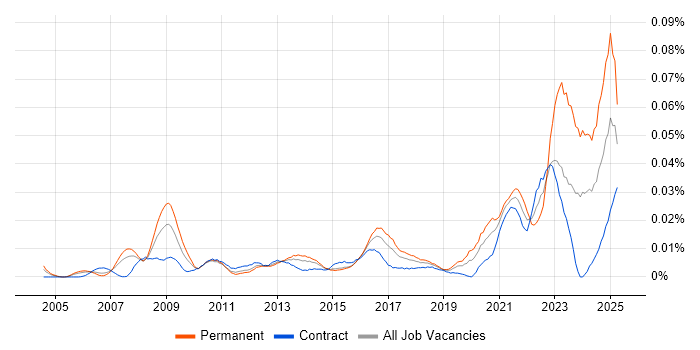Job vacancy trend for Energy Management in London Job vacancy trend for Energy Management in London