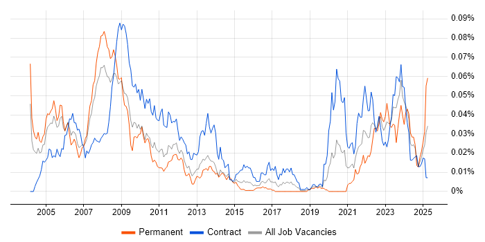 Job vacancy trend for Energy Trading Business Analyst in London Job vacancy trend for Energy Trading Business Analyst in London