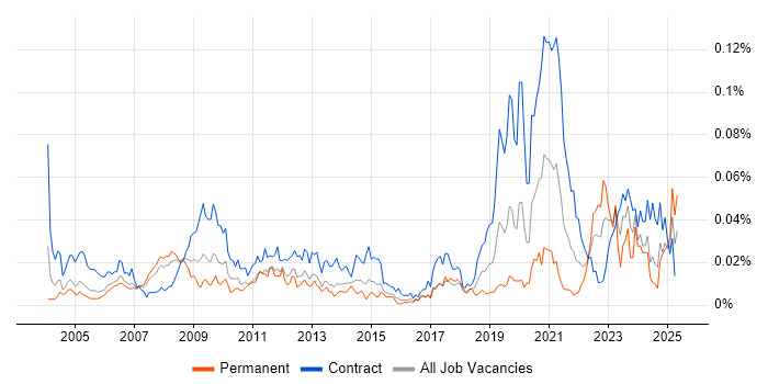 Job vacancy trend for Energy Trading Developer in London Job vacancy trend for Energy Trading Developer in London