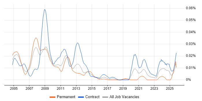 Energy Trading Project Manager job vacancy trend in London