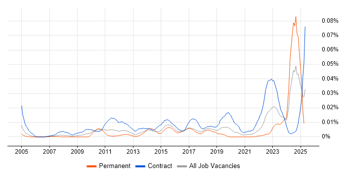 Job vacancy trend for Engagement Analyst in London Job vacancy trend for Engagement Analyst in London