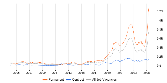 Job vacancy trend for Engineering Manager in London Job vacancy trend for Engineering Manager in London