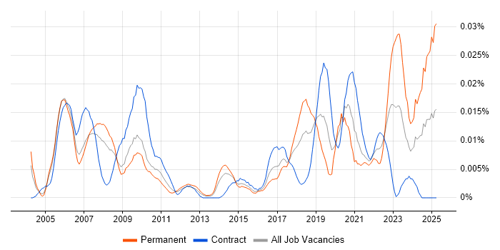 Job vacancy trend for Engineering Specialist in London Job vacancy trend for Engineering Specialist in London
