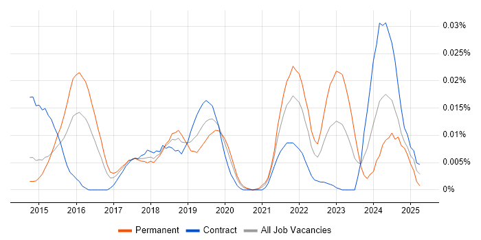 Job vacancy trend for Ensighten in London Job vacancy trend for Ensighten in London