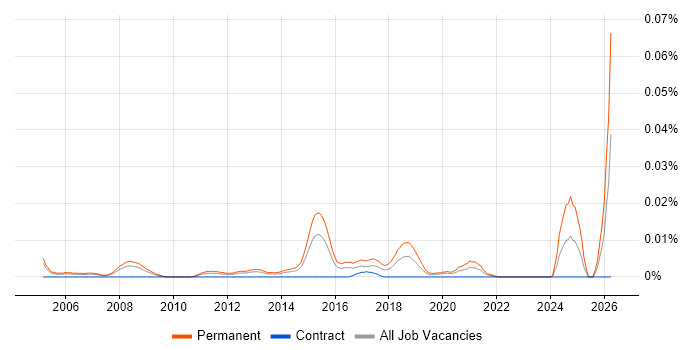 Enterprise Account Manager job vacancy trend in London