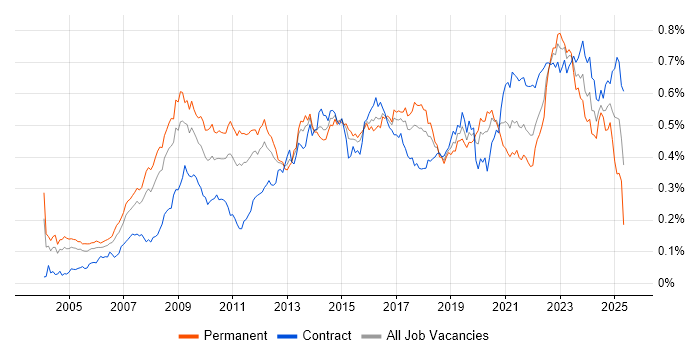 Job vacancy trend for Enterprise Architect in London Job vacancy trend for Enterprise Architect in London