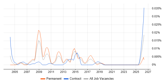 Enterprise Architecture Manager job vacancy trend in London