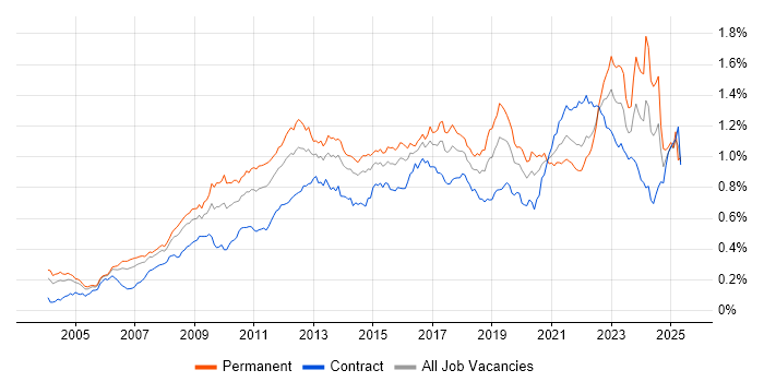 Job vacancy trend for Enterprise Architecture in London Job vacancy trend for Enterprise Architecture in London