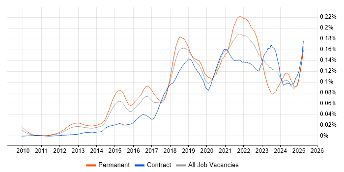 Job vacancy trend for Enterprise Cloud in London Job vacancy trend for Enterprise Cloud in London