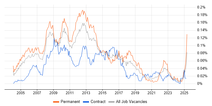 Job vacancy trend for Enterprise Content Management in London Job vacancy trend for Enterprise Content Management in London