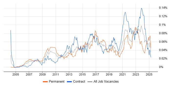 Job vacancy trend for Enterprise Data Architect in London Job vacancy trend for Enterprise Data Architect in London